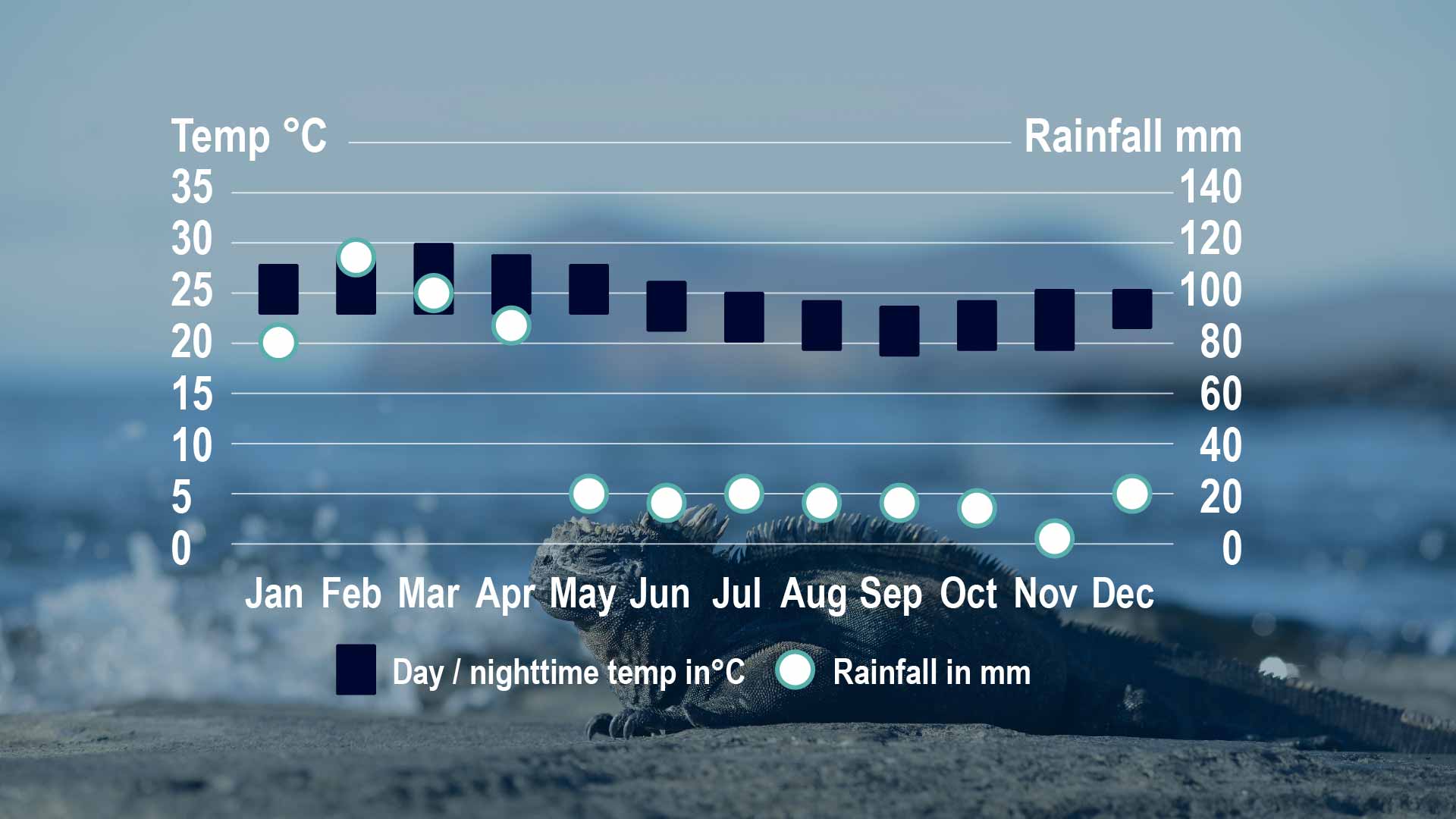 Galapagos Islands: Weather Information